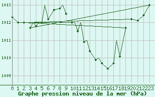 Courbe de la pression atmosphrique pour Bekescsaba