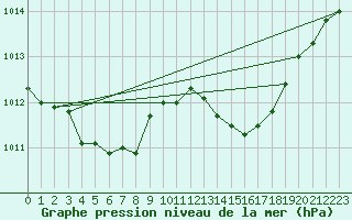 Courbe de la pression atmosphrique pour Figari (2A)