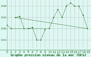 Courbe de la pression atmosphrique pour Montego Bay / Sangster