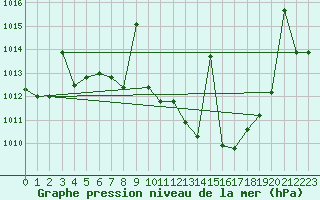 Courbe de la pression atmosphrique pour Yecla