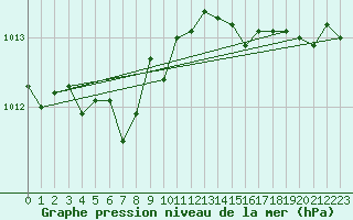 Courbe de la pression atmosphrique pour Lans-en-Vercors (38)