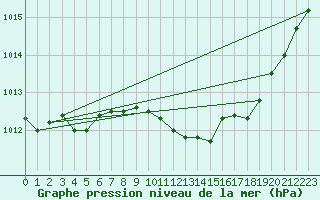 Courbe de la pression atmosphrique pour Holbeach