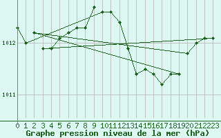 Courbe de la pression atmosphrique pour Vieste