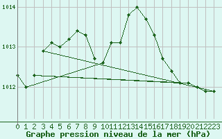 Courbe de la pression atmosphrique pour Prince Albert Glass Field