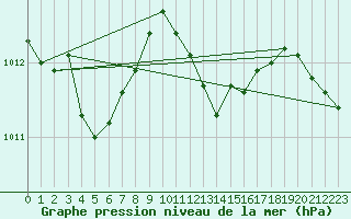 Courbe de la pression atmosphrique pour Cap Corse (2B)