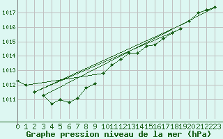Courbe de la pression atmosphrique pour Harville (88)