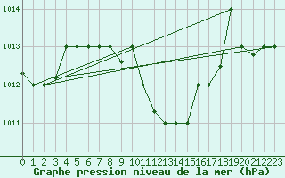 Courbe de la pression atmosphrique pour Balikesir
