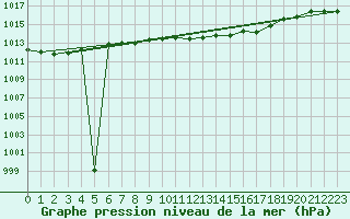 Courbe de la pression atmosphrique pour Harzgerode