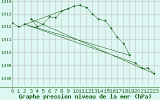 Courbe de la pression atmosphrique pour Herserange (54)