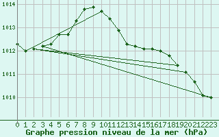 Courbe de la pression atmosphrique pour Alfeld