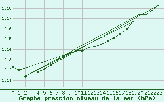 Courbe de la pression atmosphrique pour Zilani