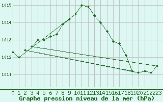 Courbe de la pression atmosphrique pour L