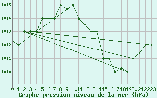 Courbe de la pression atmosphrique pour Biskra