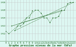 Courbe de la pression atmosphrique pour Touggourt