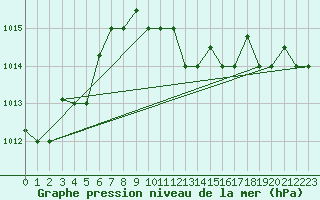 Courbe de la pression atmosphrique pour Lecce