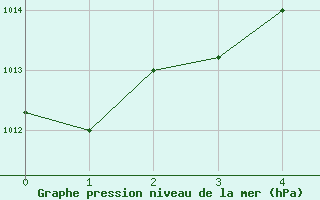 Courbe de la pression atmosphrique pour Balikesir