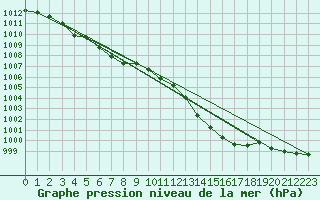 Courbe de la pression atmosphrique pour Nancy - Ochey (54)