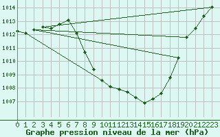 Courbe de la pression atmosphrique pour Lunz