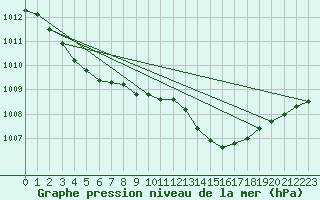 Courbe de la pression atmosphrique pour Marignane (13)