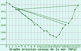 Courbe de la pression atmosphrique pour Inari Angeli