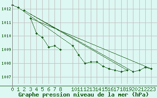 Courbe de la pression atmosphrique pour Baraque Fraiture (Be)