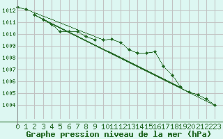 Courbe de la pression atmosphrique pour Sennybridge