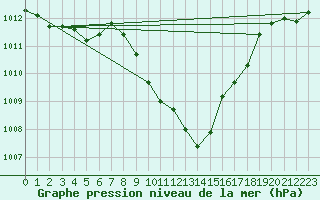 Courbe de la pression atmosphrique pour Artern