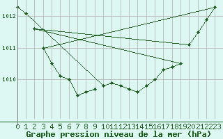 Courbe de la pression atmosphrique pour Le Bourget (93)