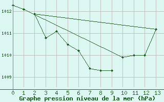 Courbe de la pression atmosphrique pour Chonju