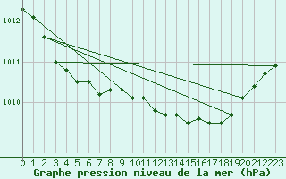 Courbe de la pression atmosphrique pour Landser (68)