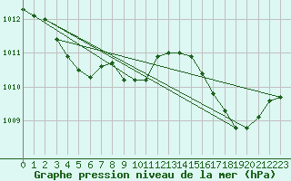 Courbe de la pression atmosphrique pour Six-Fours (83)