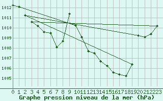 Courbe de la pression atmosphrique pour Caransebes