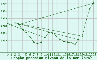 Courbe de la pression atmosphrique pour Orschwiller (67)