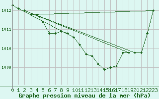 Courbe de la pression atmosphrique pour Grosseto