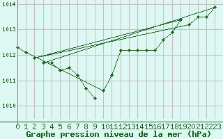 Courbe de la pression atmosphrique pour Leba