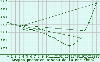 Courbe de la pression atmosphrique pour Auch (32)