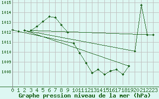 Courbe de la pression atmosphrique pour Calatayud