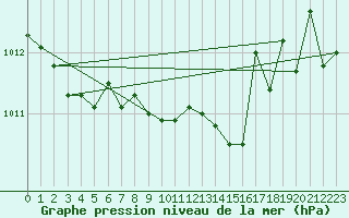 Courbe de la pression atmosphrique pour Horn