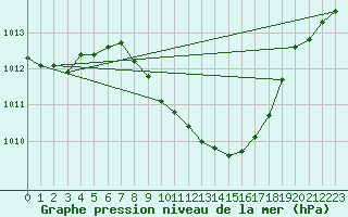 Courbe de la pression atmosphrique pour Payerne (Sw)