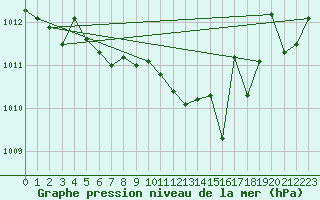 Courbe de la pression atmosphrique pour Toulouse-Francazal (31)