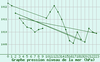 Courbe de la pression atmosphrique pour Grasque (13)