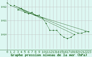 Courbe de la pression atmosphrique pour Vierema Kaarakkala