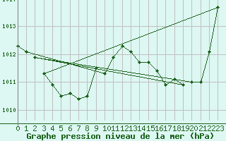 Courbe de la pression atmosphrique pour Brive-Souillac (19)