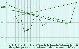 Courbe de la pression atmosphrique pour Besn (44)