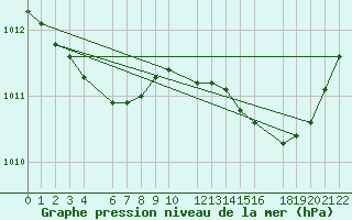 Courbe de la pression atmosphrique pour Ernage (Be)