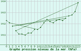 Courbe de la pression atmosphrique pour Saint-Nazaire (44)