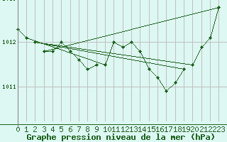 Courbe de la pression atmosphrique pour Grasque (13)