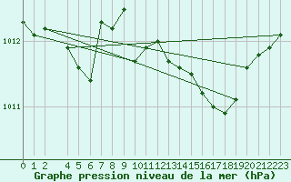 Courbe de la pression atmosphrique pour La Javie (04)