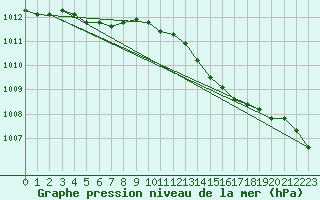 Courbe de la pression atmosphrique pour Brest (29)