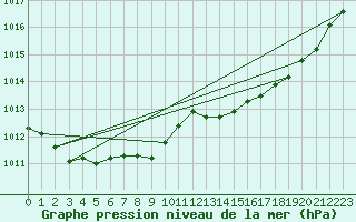 Courbe de la pression atmosphrique pour Grimentz (Sw)